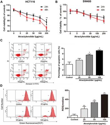 Atractylenolide I Inhibits NLRP3 Inflammasome Activation in Colitis-Associated Colorectal Cancer via Suppressing Drp1-Mediated Mitochondrial Fission